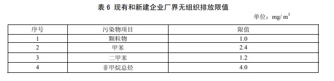 現(xiàn)在和新建企業(yè)廠界無組織排放限值