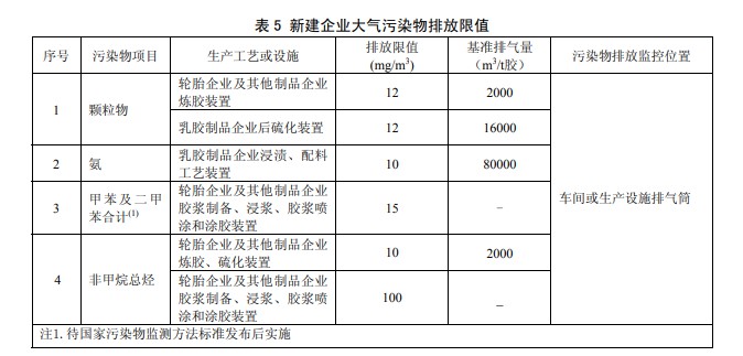 新建企業(yè)大氣污染物排放限值