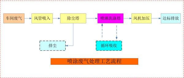 漆霧凈化器，漆霧過濾器，漆霧凈化方法方案，噴漆漆霧凈化辦法