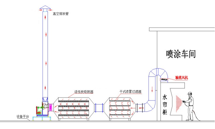 噴漆廠房漆霧處理噴漆廠所產(chǎn)生漆霧用什么廢氣處理設(shè)備漆霧噴漆及廢氣處理方案_解決方案