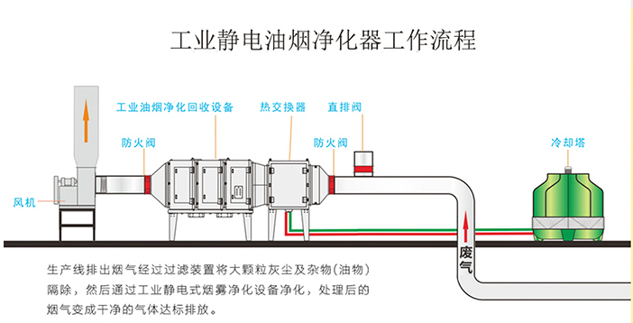 河北保定滄州工業(yè)油霧凈化設(shè)備生產(chǎn)安裝
