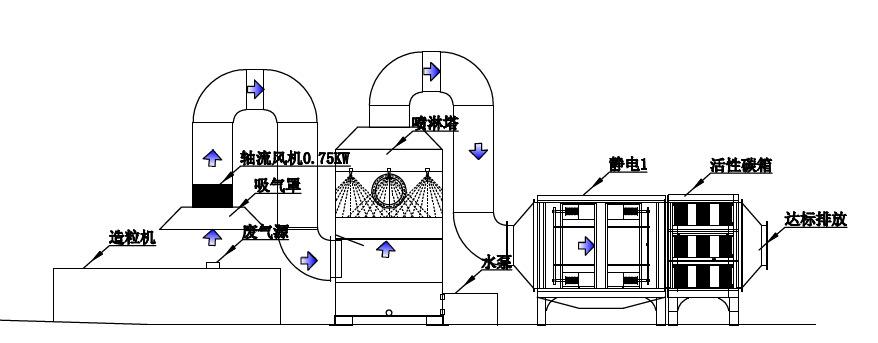 1、低溫等離子法    利用含高能量活性基團的等離子體分解廢氣分子，生成二氧化碳和水，從而達到凈化廢氣的目的。    2、活性炭吸附法    通過活性炭直接吸附有機氣體。    3、光催化裂解法    采用高能光波管與TIO2相互作用，在光波凈化設備內(nèi)，將污染物裂解，氧化。    4、生物分解法    利用循環(huán)水流，將污染物溶于水中，再由水中培養(yǎng)的微生物降解為低害物質(zhì)。    5、燃燒法    通過焚燒爐，催化燃燒裝置，高溫燃燒去除廢氣中的有害物質(zhì)。