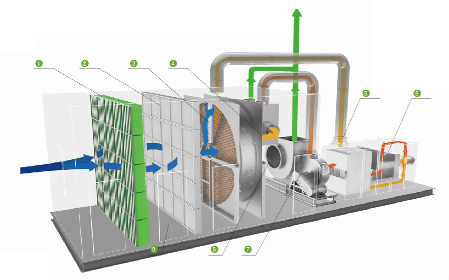 沸石轉(zhuǎn)輪+催化燃燒技術(shù)適用工況 　　中等風(fēng)量、中低濃度的有機(jī)廢氣。 　　沸石轉(zhuǎn)輪+催化燃燒技術(shù)技術(shù)特點(diǎn) 　　設(shè)備處理能力大、壓力損失小、氧化溫度低、轉(zhuǎn)輪效率>95%、CO效率可達(dá)99%。