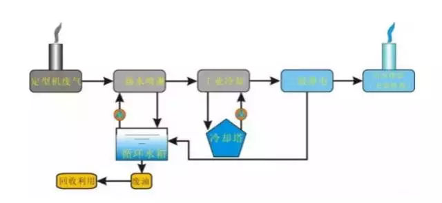 RTO蓄熱式熱力焚燒爐采用天然氣直接燃燒有機廢氣，在800℃溫度下，燃燒后的煙氣通過蓄熱式陶瓷磚將熱量積蓄在陶瓷內(nèi)，預(yù)熱有機廢氣，然后再排放，廢氣的進出方向通過切換閥的自動切換，循環(huán)工作，RTO可以充分回收燃燒有機分解熱能，使得系統(tǒng)能耗大大的降低。