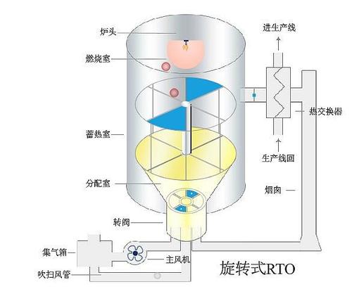 旋轉式RTO設備及在印染包裝、涂裝工程中的應用